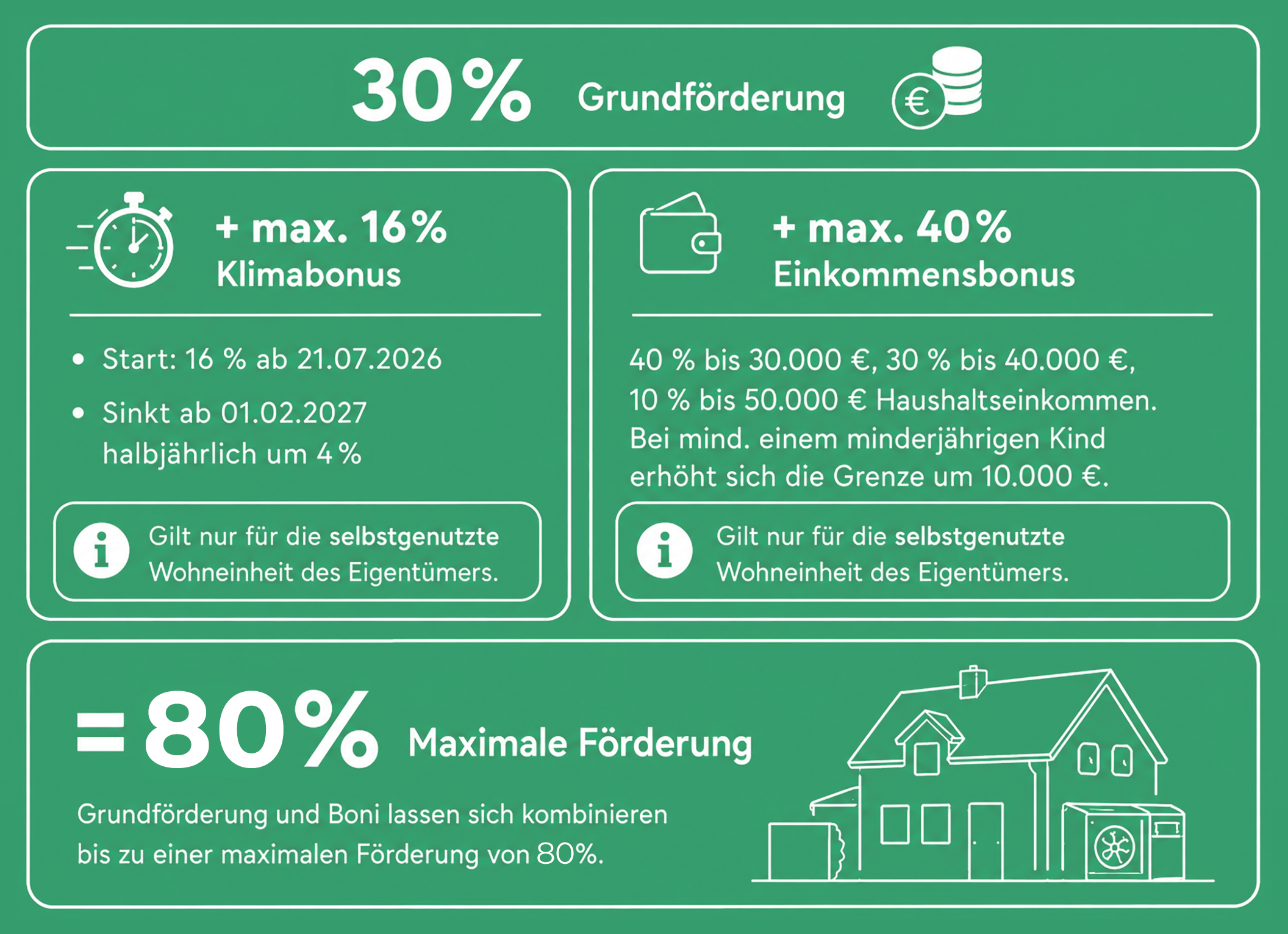 Dunkelgrüne Grafik zur neuen Heizungsförderung im neuen Corporate Design der bad & heizung concept AG.