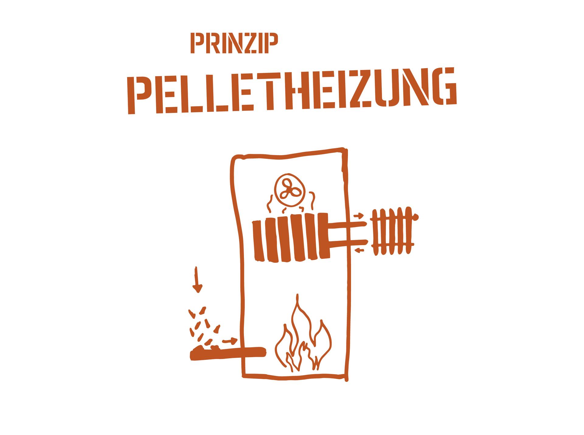 Pelletheizung 